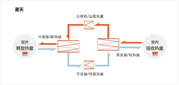 reapter蒸發(fā)器、冷凝器針對空調(diào)季的換熱方案