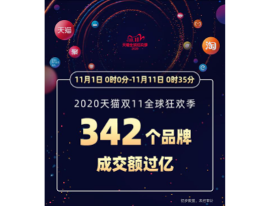 雙十一半小時(shí)342個(gè)品牌成交額過億！品牌效應(yīng)對(duì)板換廠家影響有多大！